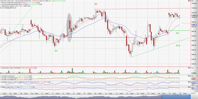 DAX: Μπρος αντίσταση και πίσω χάσμα. (ωριαίο διάγραμμα)